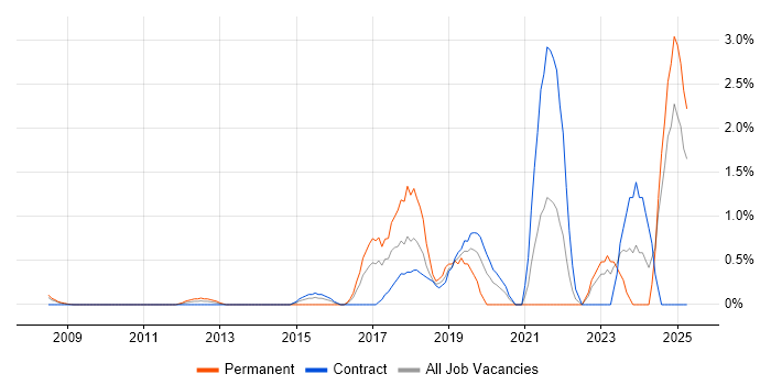Job vacancy trend for API Design in Tower Hamlets Job vacancy trend for API Design in Tower Hamlets