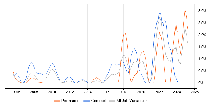 Job vacancy trend for API Development in Tower Hamlets Job vacancy trend for API Development in Tower Hamlets