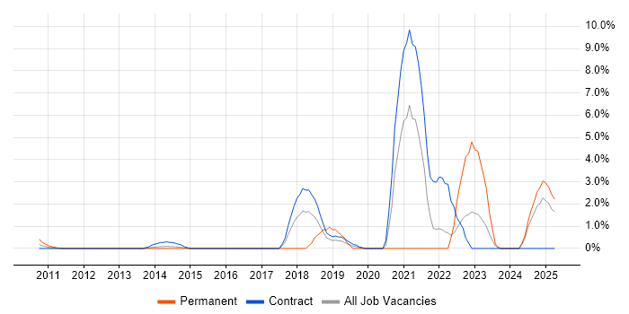 Job vacancy trend for API Integration in Tower Hamlets Job vacancy trend for API Integration in Tower Hamlets
