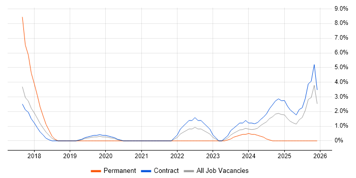 API Management job vacancy trend in Tower Hamlets