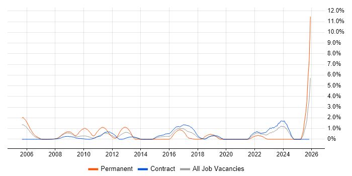 Application Security job vacancy trend in Tower Hamlets