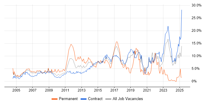 Job vacancy trend for Architect in Tower Hamlets Job vacancy trend for Architect in Tower Hamlets