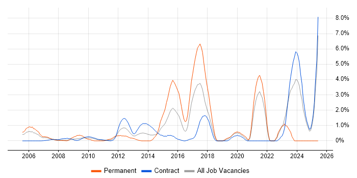 Job vacancy trend for Architectural Design in Tower Hamlets Job vacancy trend for Architectural Design in Tower Hamlets