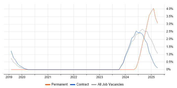 Job vacancy trend for Artificial Intelligence Engineer in Tower Hamlets