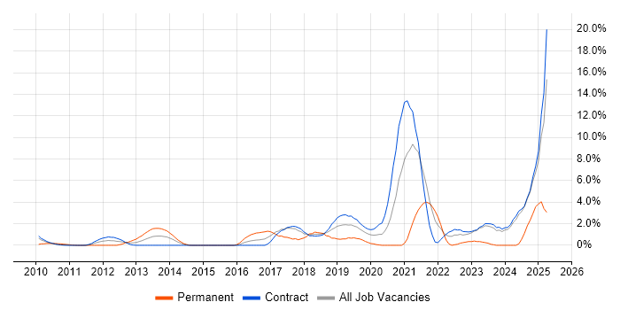 Job vacancy trend for Artificial Intelligence in Tower Hamlets Job vacancy trend for Artificial Intelligence in Tower Hamlets