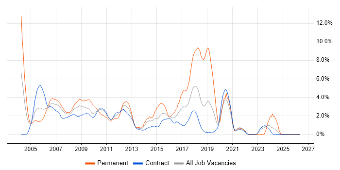 ASP.NET job vacancy trend in Tower Hamlets