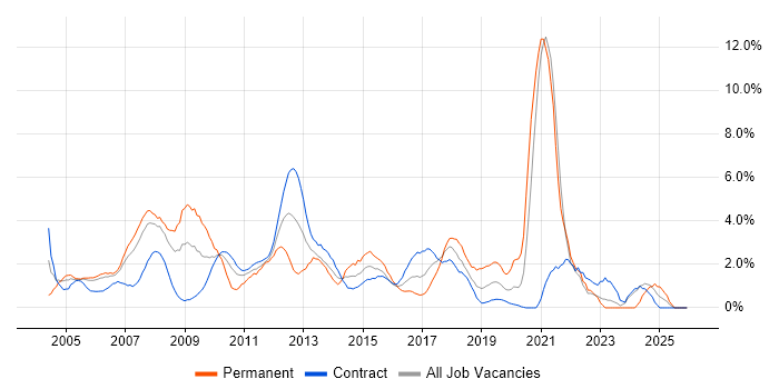 Asset Management job vacancy trend in Tower Hamlets
