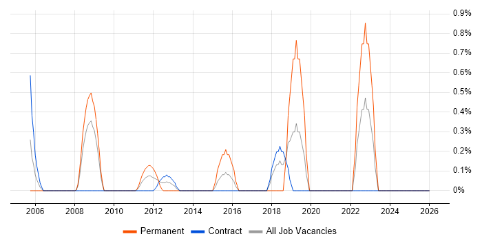 Attestation job vacancy trend in Tower Hamlets