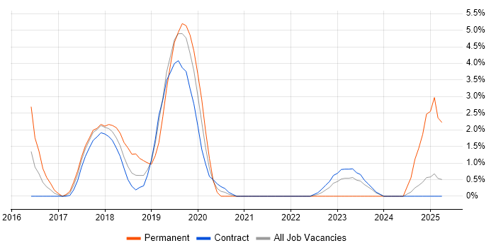 Job vacancy trend for AWS Certification in Tower Hamlets Job vacancy trend for AWS Certification in Tower Hamlets