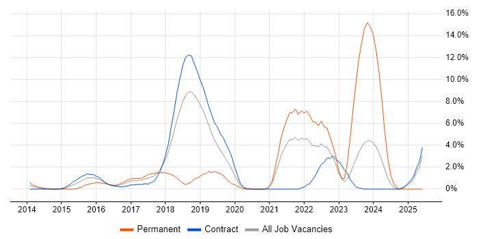 Job vacancy trend for AWS Engineer in Tower Hamlets Job vacancy trend for AWS Engineer in Tower Hamlets