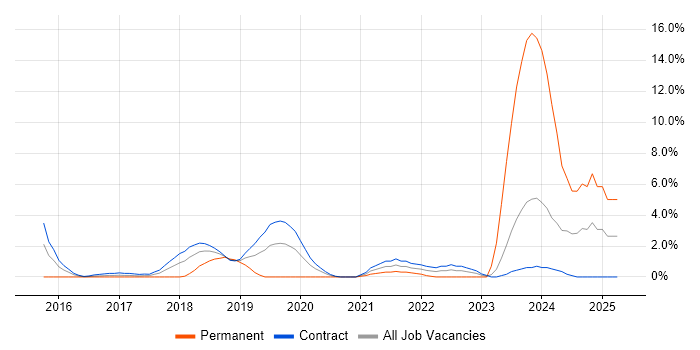 Job vacancy trend for AWS Lambda in Tower Hamlets Job vacancy trend for AWS Lambda in Tower Hamlets