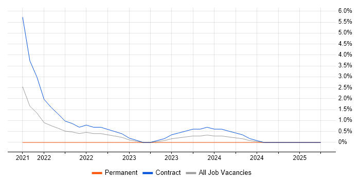 Job vacancy trend for AWS Step Functions in Tower Hamlets Job vacancy trend for AWS Step Functions in Tower Hamlets
