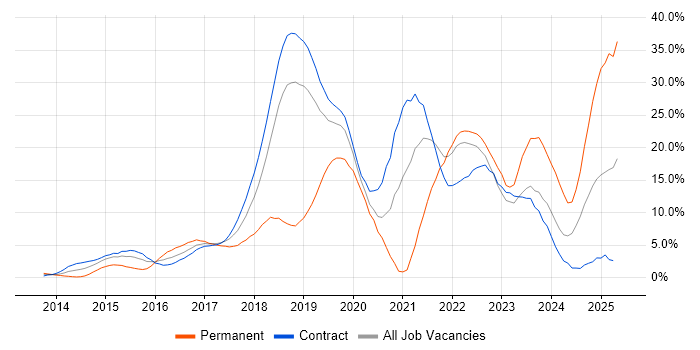 Job vacancy trend for AWS in Tower Hamlets Job vacancy trend for AWS in Tower Hamlets