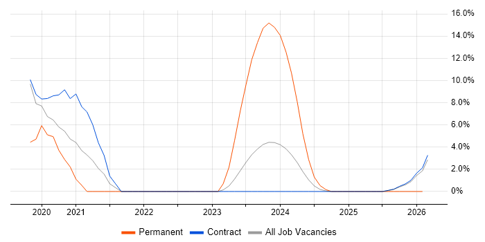 Azure AKS job vacancy trend in Tower Hamlets