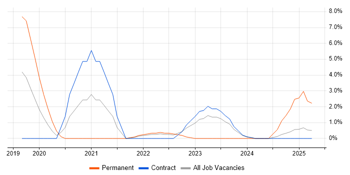 Job vacancy trend for Azure Certification in Tower Hamlets Job vacancy trend for Azure Certification in Tower Hamlets