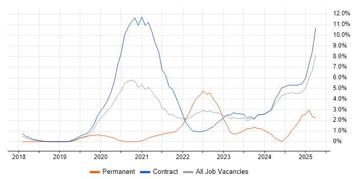 Job vacancy trend for Azure DevOps in Tower Hamlets Job vacancy trend for Azure DevOps in Tower Hamlets