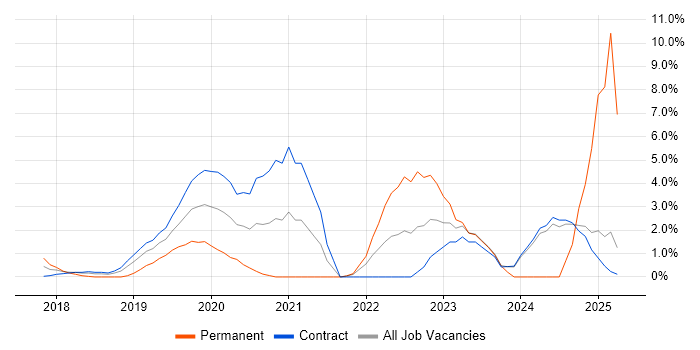 Job vacancy trend for Azure Engineer in Tower Hamlets Job vacancy trend for Azure Engineer in Tower Hamlets