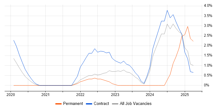 Job vacancy trend for Azure Sentinel in Tower Hamlets Job vacancy trend for Azure Sentinel in Tower Hamlets