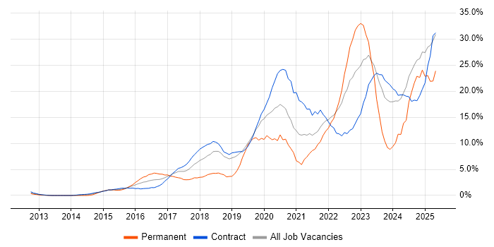 Job vacancy trend for Azure in Tower Hamlets Job vacancy trend for Azure in Tower Hamlets