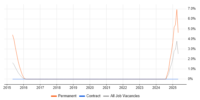 Job vacancy trend for B2B Sales in Tower Hamlets