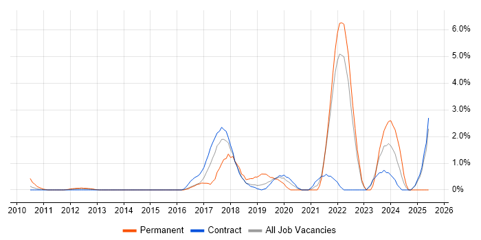 Job vacancy trend for Backend Developer in Tower Hamlets Job vacancy trend for Backend Developer in Tower Hamlets