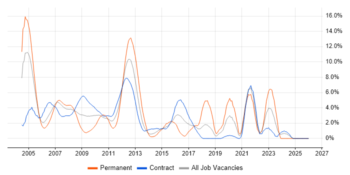 Banking Analyst job vacancy trend in Tower Hamlets