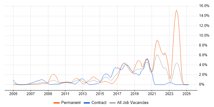 Job vacancy trend for Bash in Tower Hamlets Job vacancy trend for Bash in Tower Hamlets