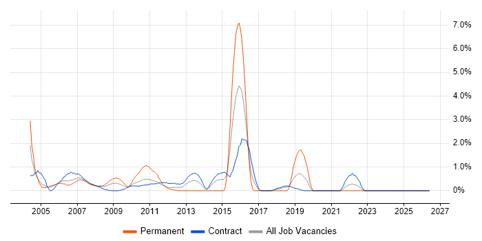 Billing job vacancy trend in Tower Hamlets