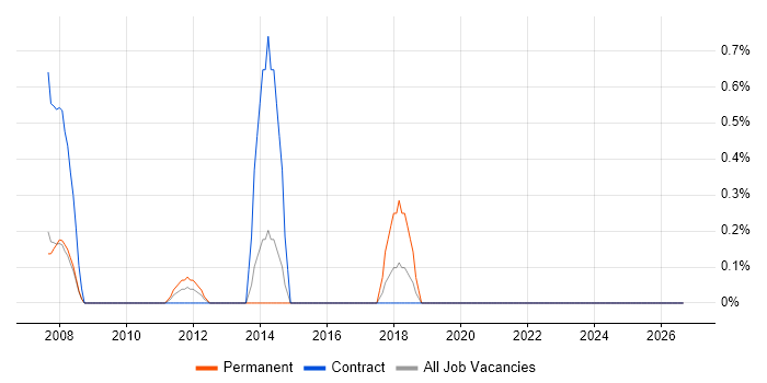 Blog job vacancy trend in Tower Hamlets