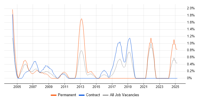 Job vacancy trend for Break/Fix in Tower Hamlets Job vacancy trend for Break/Fix in Tower Hamlets