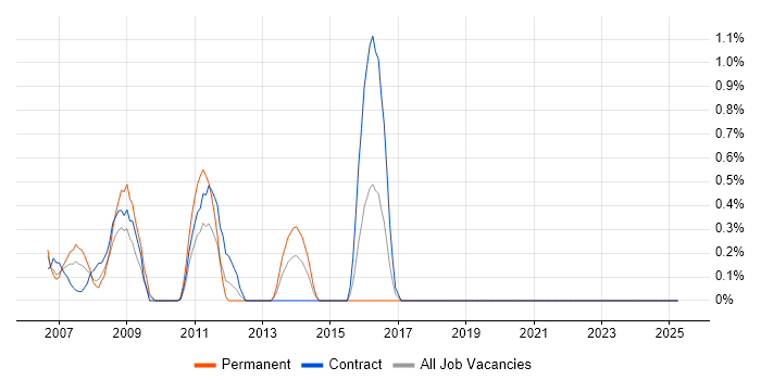 Job vacancy trend for Budget Control in Tower Hamlets Job vacancy trend for Budget Control in Tower Hamlets