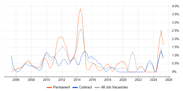 Job vacancy trend for Budgeting in Tower Hamlets Job vacancy trend for Budgeting in Tower Hamlets
