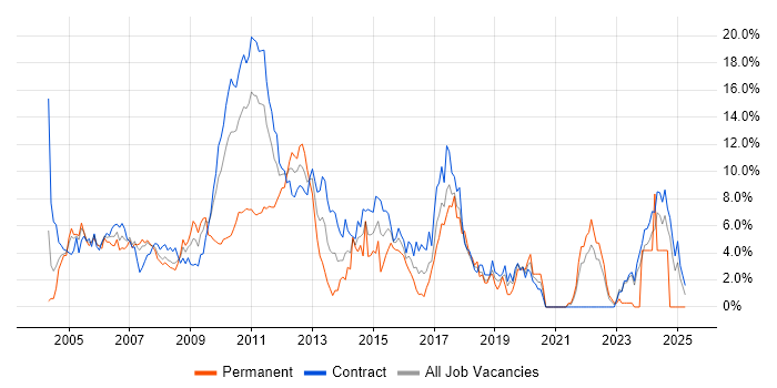 Job vacancy trend for Business Analysis in Tower Hamlets Job vacancy trend for Business Analysis in Tower Hamlets