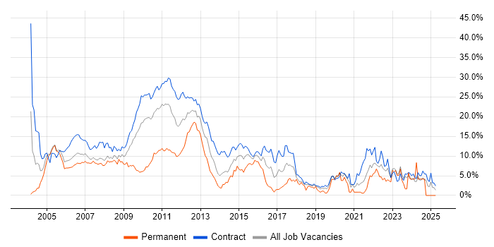 Job vacancy trend for Business Analyst in Tower Hamlets