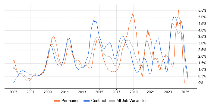 Job vacancy trend for Business Case in Tower Hamlets Job vacancy trend for Business Case in Tower Hamlets