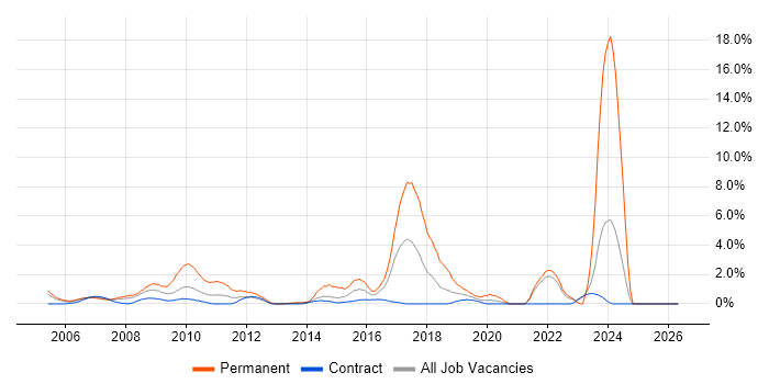 Business Development job vacancy trend in Tower Hamlets