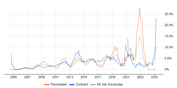 Job vacancy trend for Business Intelligence in Tower Hamlets Job vacancy trend for Business Intelligence in Tower Hamlets