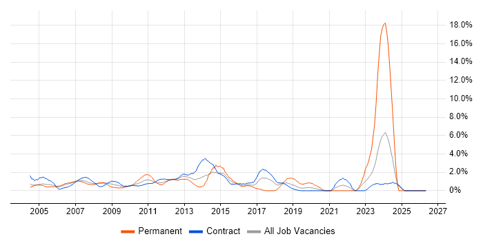 Business Manager job vacancy trend in Tower Hamlets