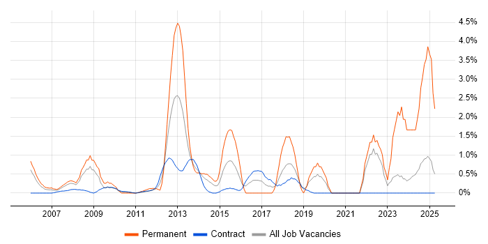 Job vacancy trend for Business Transformation in Tower Hamlets Job vacancy trend for Business Transformation in Tower Hamlets