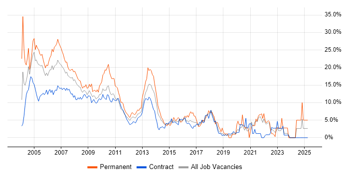 Job vacancy trend for C++ in Tower Hamlets Job vacancy trend for C++ in Tower Hamlets