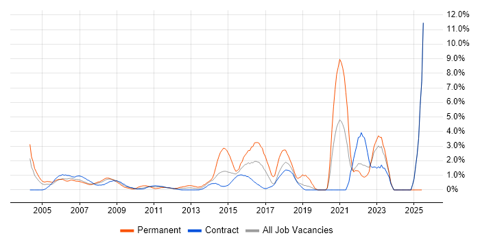 Job vacancy trend for 2nd Line Support in Canary Wharf