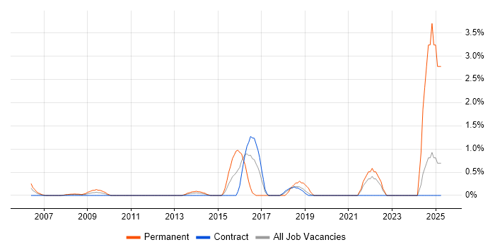 Job vacancy trend for A+ Certification in Canary Wharf
