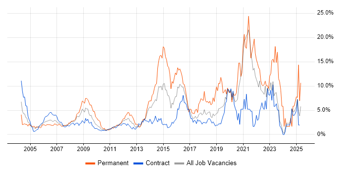 Job vacancy trend for Active Directory in Canary Wharf
