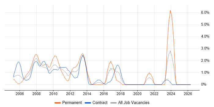 Algorithmic Trading job vacancy trend in Canary Wharf