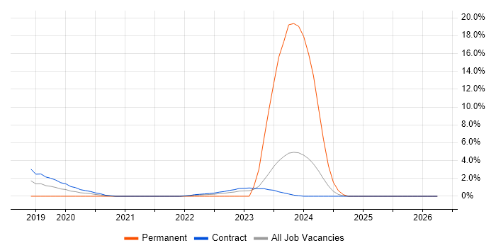 Amazon EKS job vacancy trend in Canary Wharf