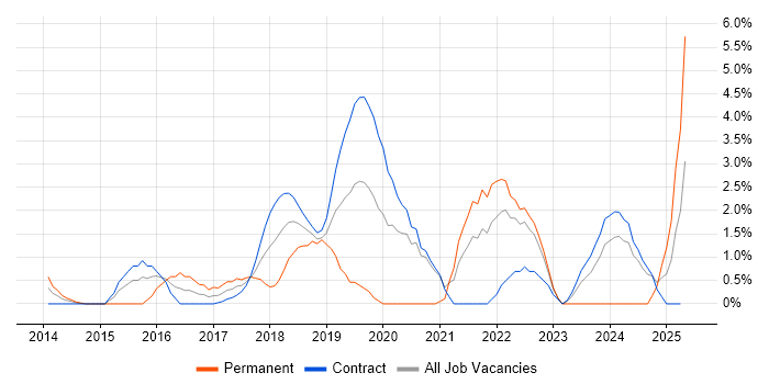 Job vacancy trend for Amazon S3 in Canary Wharf