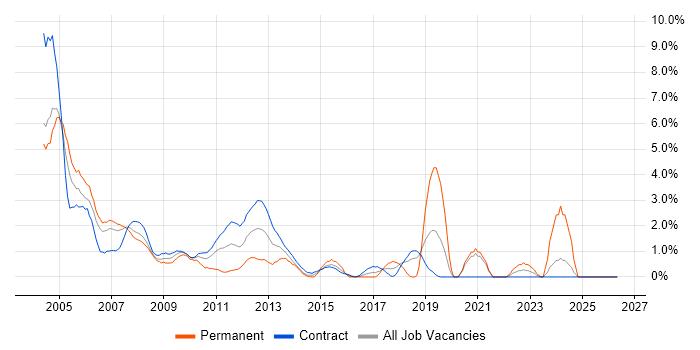 Analyst Developer job vacancy trend in Canary Wharf