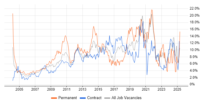 Job vacancy trend for Analytical Skills in Canary Wharf Job vacancy trend for Analytical Skills in Canary Wharf