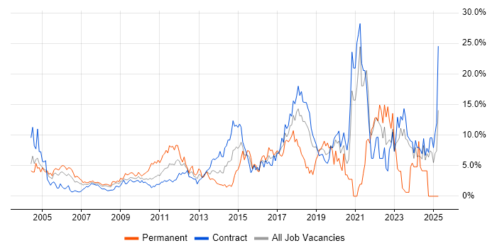 Job vacancy trend for Analytics in Canary Wharf Job vacancy trend for Analytics in Canary Wharf