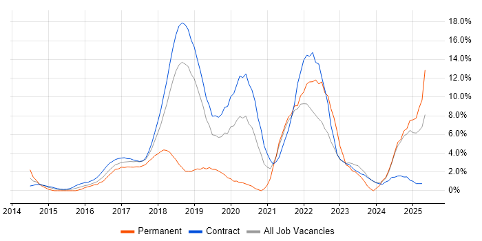 Job vacancy trend for Ansible in Canary Wharf Job vacancy trend for Ansible in Canary Wharf